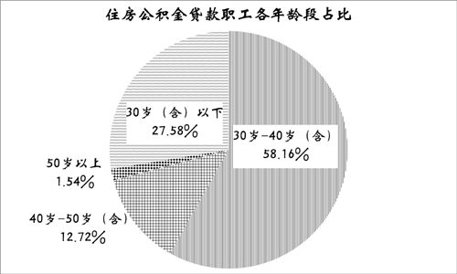 2020年深圳人缴存住房公积金812.27亿元