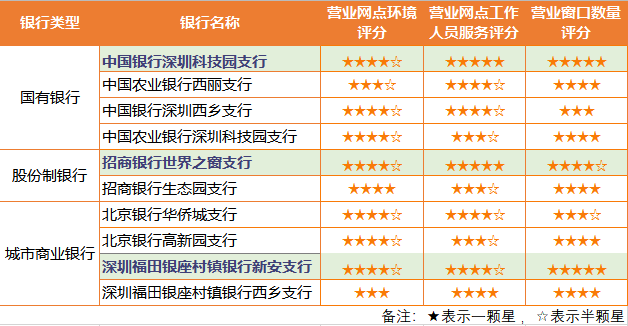 深圳银行服务满意度调查 工作人员态度差