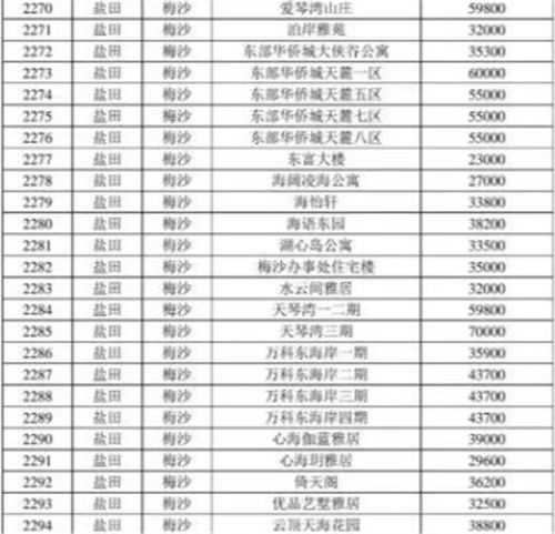 2021年深圳盐田区最新二手房指导价一览