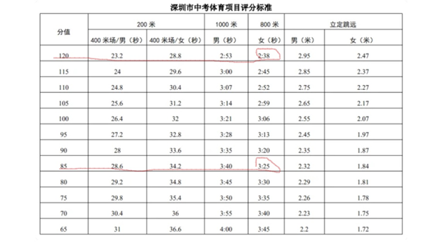 家长质问深圳体育中考评分标准为什么比广州高