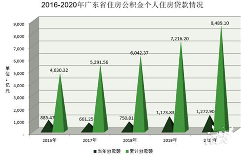 《广东省住房公积金2020年度报告》解读
