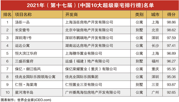 深圳两楼盘入选2021《中国10大超级豪宅》排行榜