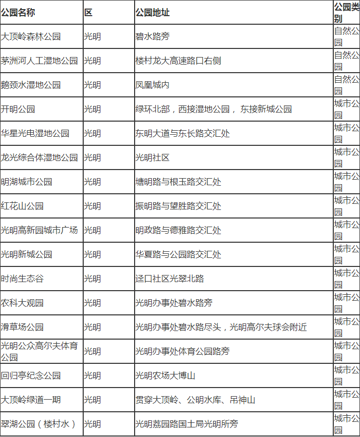 深圳市光明区有哪些公园 深圳市光明区公园名单