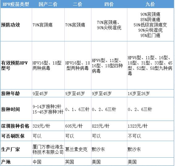 深圳九价HPV疫苗5月摇号结果查询入口