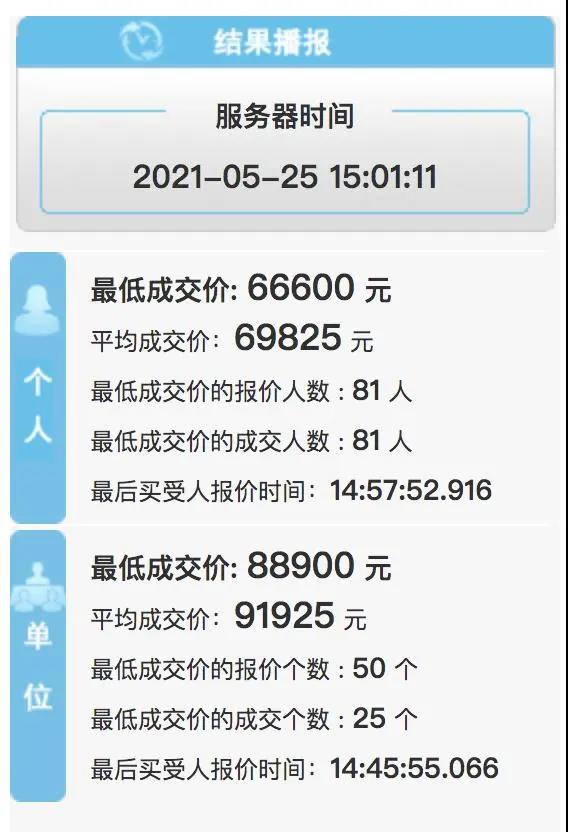 深圳2021年第5期粤B竞价结果出炉 均价近7万