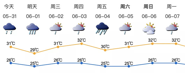 深圳未来一周天气 今年以来最强季风降雨即将来袭