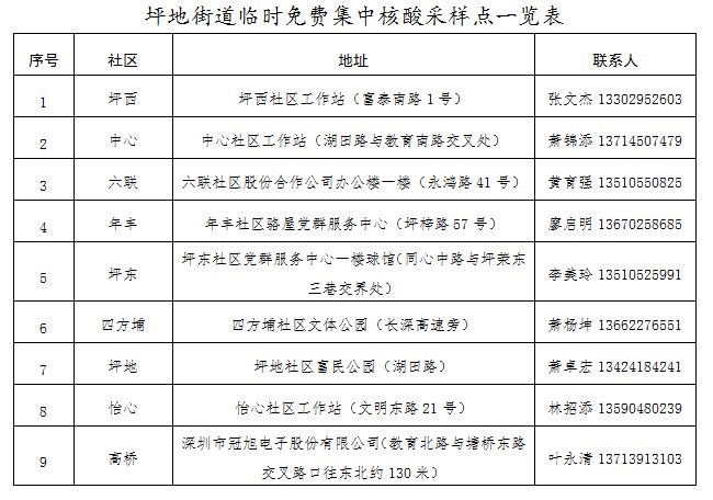 6月深圳龙岗免费核酸检测点一览表