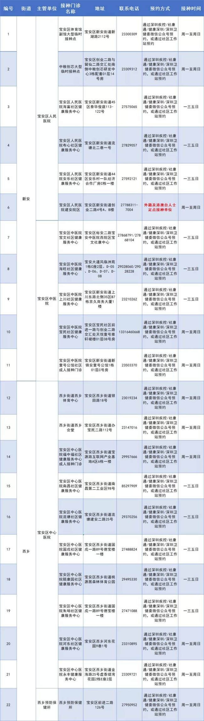 深圳宝安区6月份最新73个新冠疫苗接种点