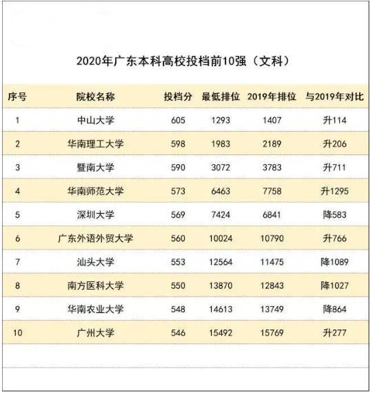 2021年广东最新高校志愿填报指南