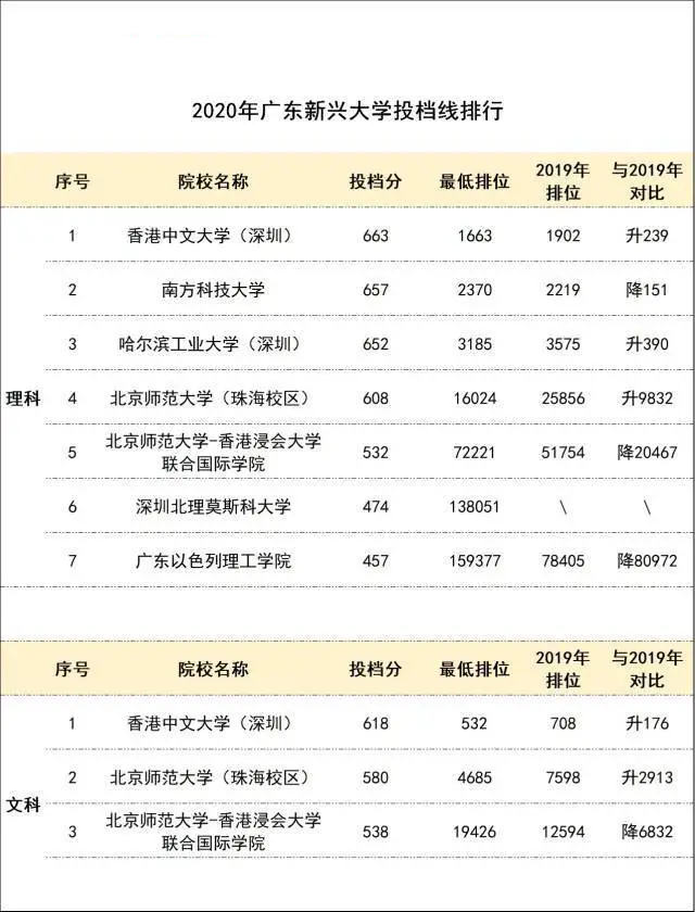 2021年广东最新高校志愿填报指南