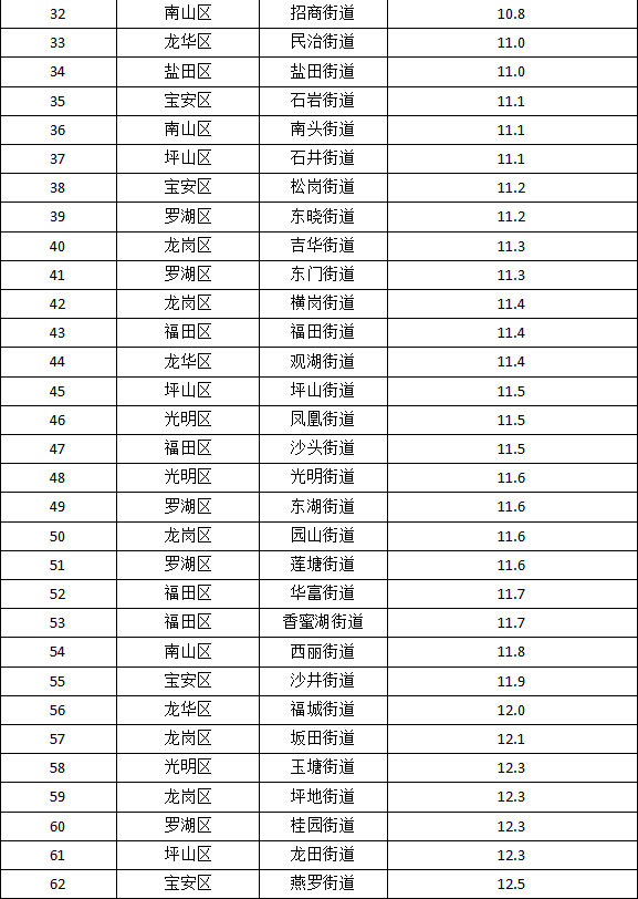 5月深圳空气质量榜单揭晓 这三个地区垫底