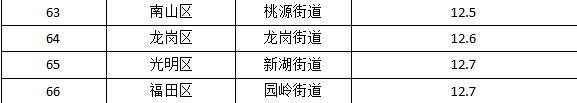 5月深圳空气质量榜单揭晓 这三个地区垫底