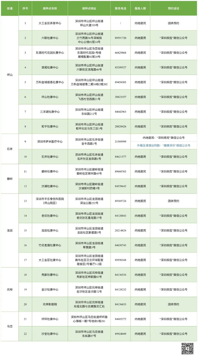 7月1日深圳新冠疫苗接种信息一览