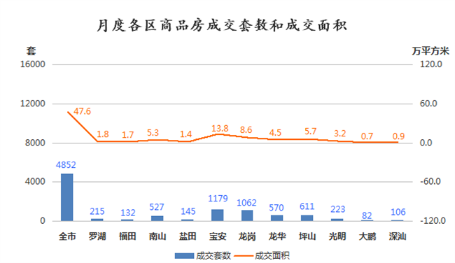 6月深圳全市商品房成交4852套 宝安区成交套数居榜首