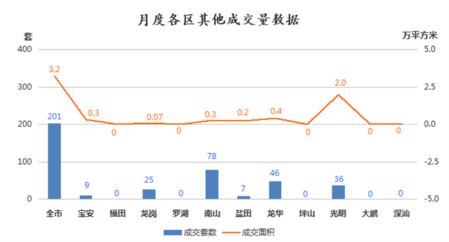 6月深圳全市商品房成交4852套 宝安区成交套数居榜首