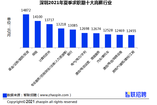 2021深圳夏季平均工资是多少 月薪平均11498元