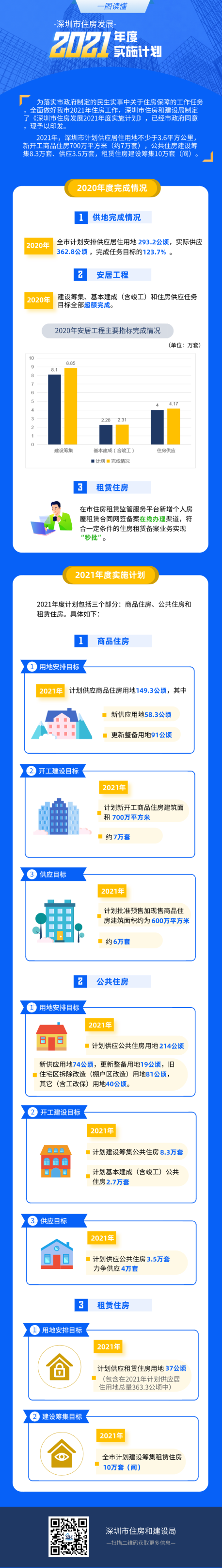 2021年深圳住房计划公布 计划建设筹集租赁住房10万套