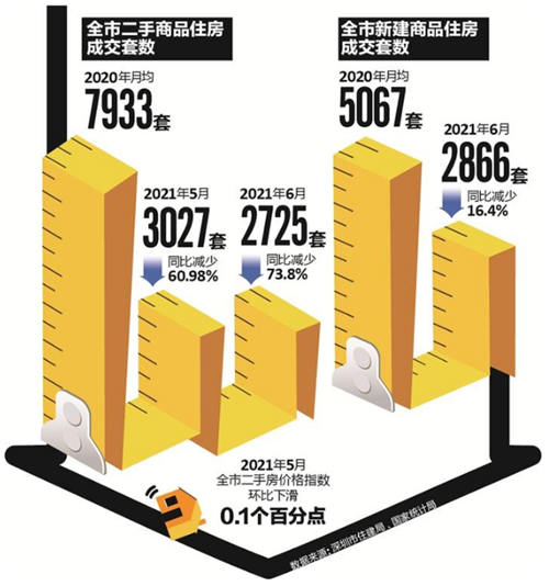 2021深圳房地产量价拐点初现 成交数量对半砍