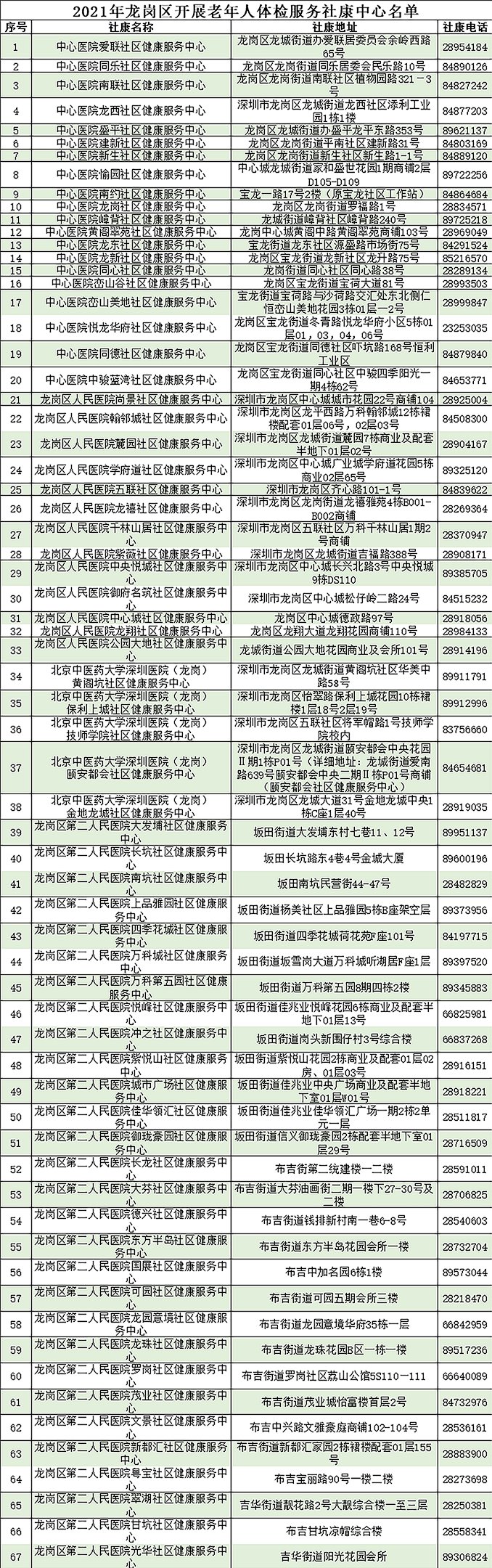 2021深圳龙岗区老人免费体检社康名单