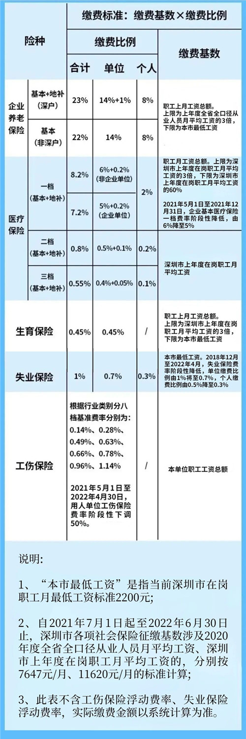 2021年深圳市最新社保缴纳基数是多少