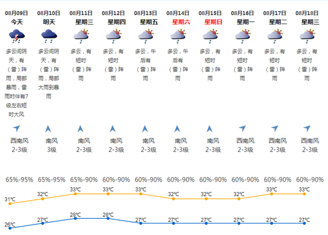 深圳未来一周仍有局部强降雨 深圳未来十天天气预报