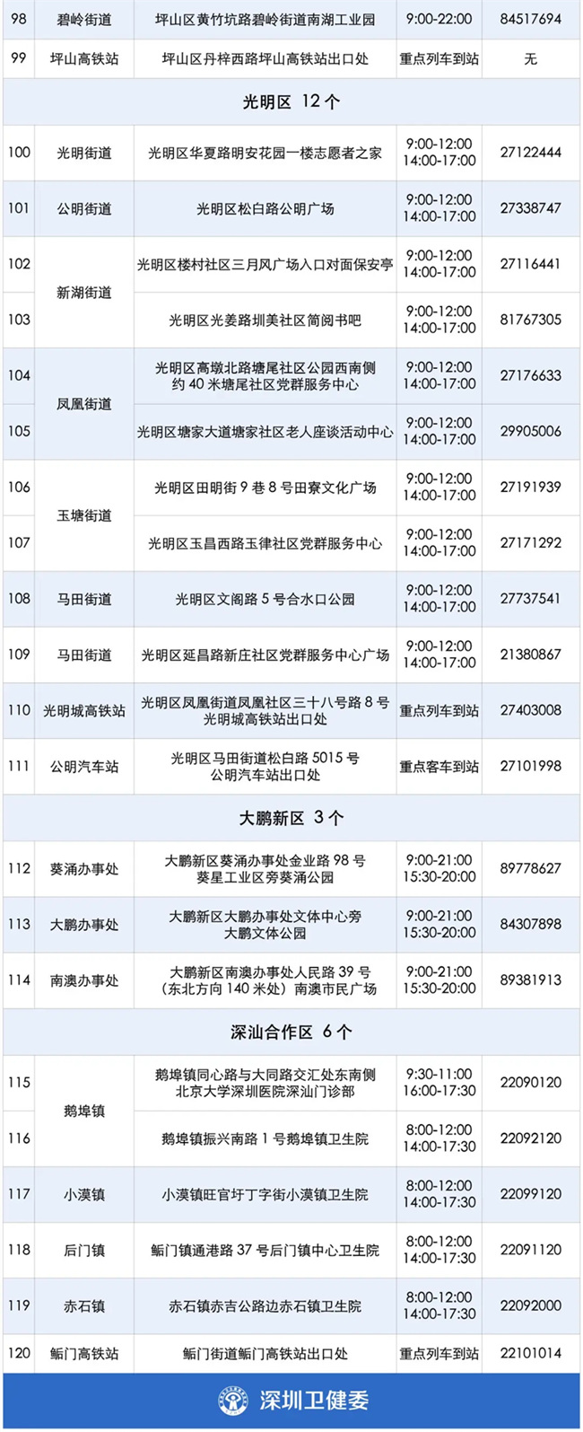 2021年8月10日深圳市免费核酸检测点增至120个