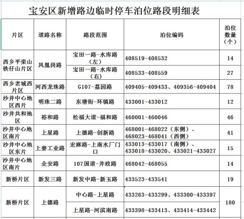 深圳这7个区(新区)共38条路段新增施划了2259个路边临时停车泊位
