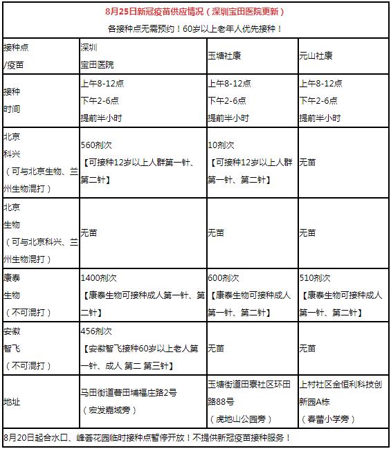 8月25日深圳新冠疫苗接种信息一览