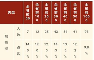 深圳中学今年高考“战绩”多项指标位列广东第一
