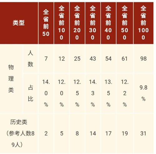 深圳中学今年高考“战绩”多项指标位列广东第一