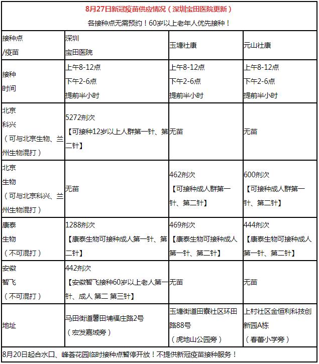 8月27日深圳新冠疫苗接种信息一览