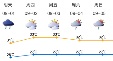 深圳未来几日天气预报汇总