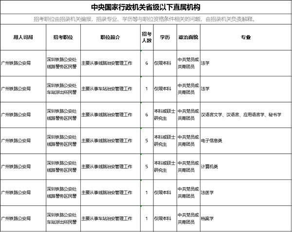 2022年深圳公务员考试有哪些职位可报考