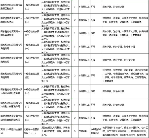 2022年深圳公务员考试有哪些职位可报考