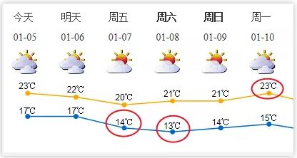 冷空气来袭预计下周到达 深圳一周天气预报