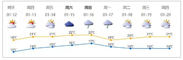 新一股冷空气来啦 深圳一周天气预报