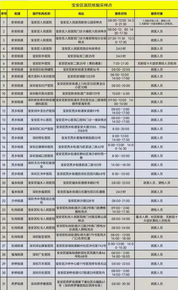 2月8日深圳宝安区核酸检测点汇总