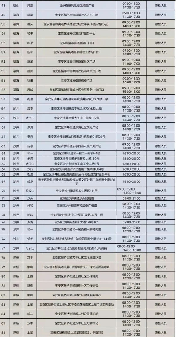 2月8日深圳宝安区核酸检测点汇总