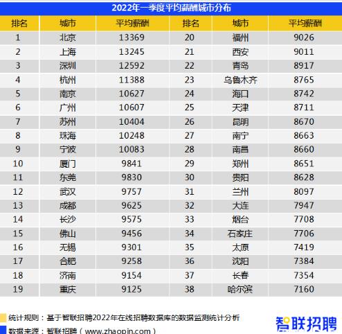 2022年深圳最新薪酬数据公布 平均月薪为12592元/月
