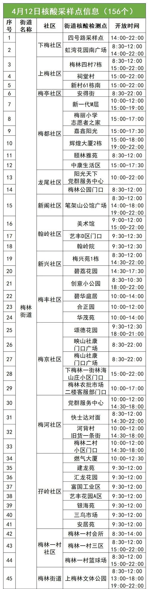 4月12日福田区免费核酸采样点名单汇总