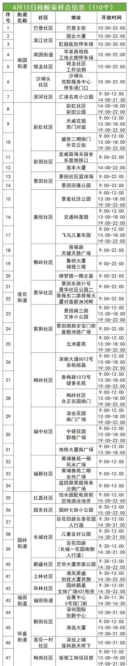 4月15日福田区免费核酸采样点名单