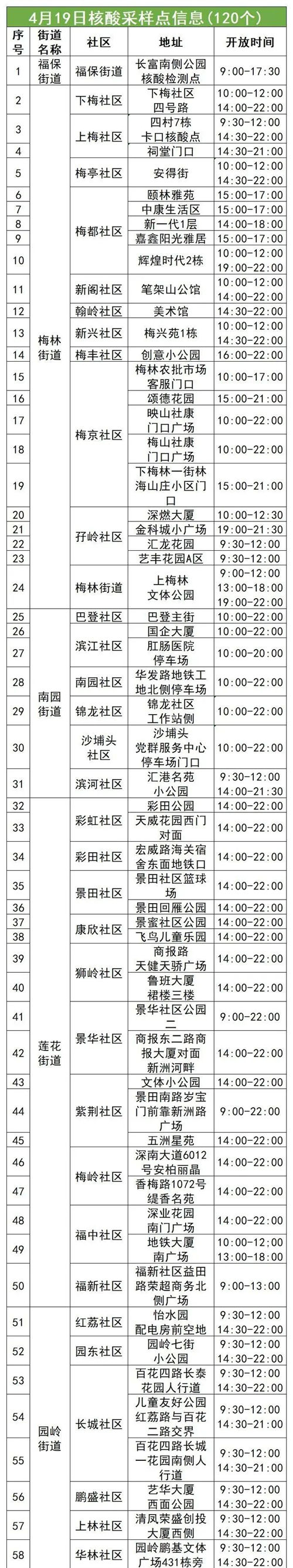 4月19日福田区核酸采样点名单汇总