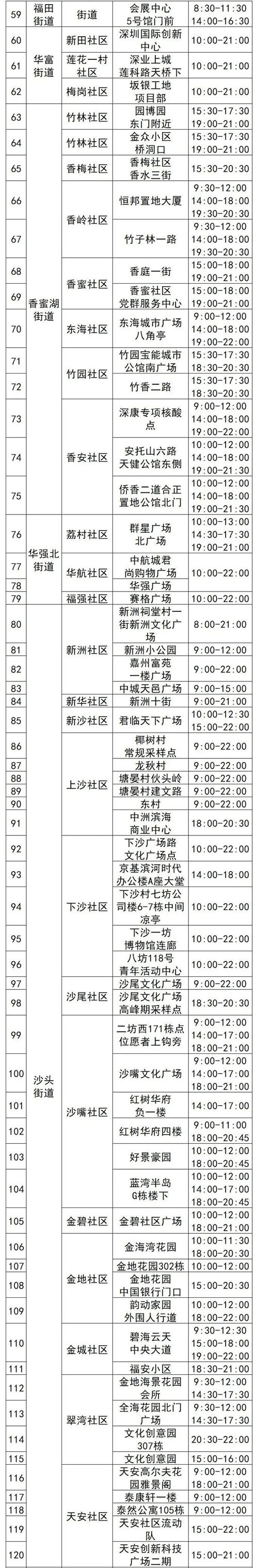 4月19日福田区核酸采样点名单汇总