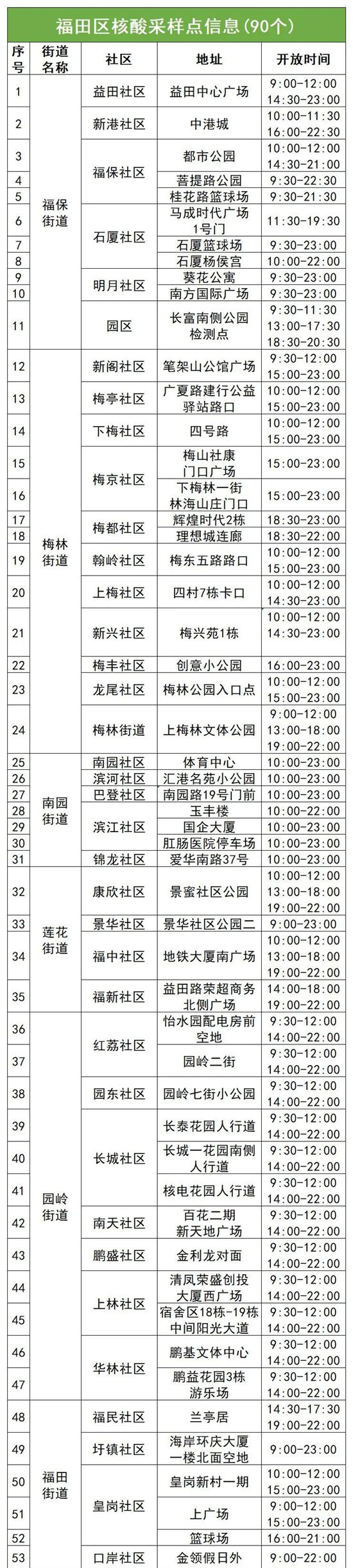 6月27日福田区免费核酸采样点名单