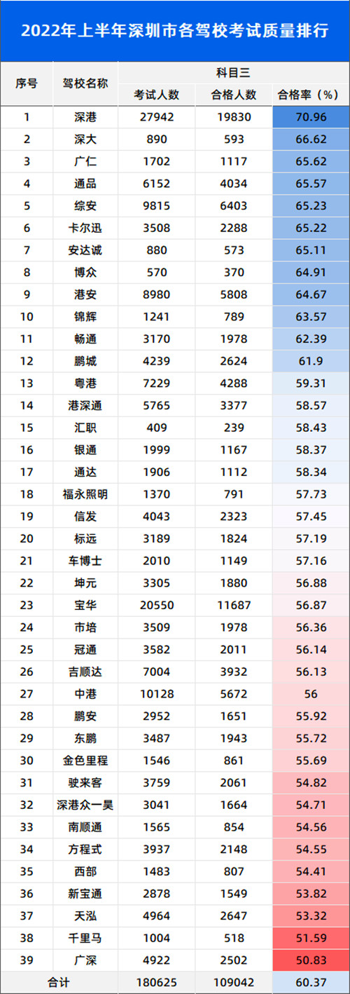 2022年上半年深圳驾校试合格率排名