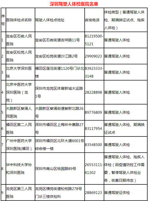 深圳驾驶证体检的医院有哪些（电话+地址）