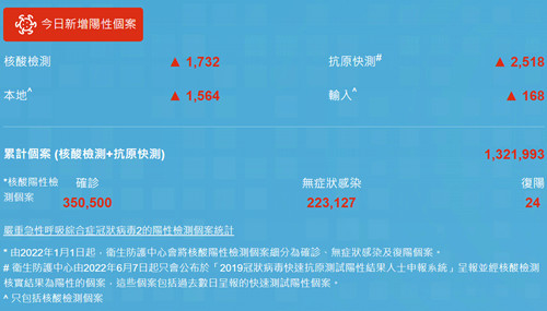7月24日香港疫情最新消息 新增4064例病例