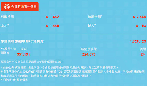 7月25日香港疫情最新消息 新增3906例病例