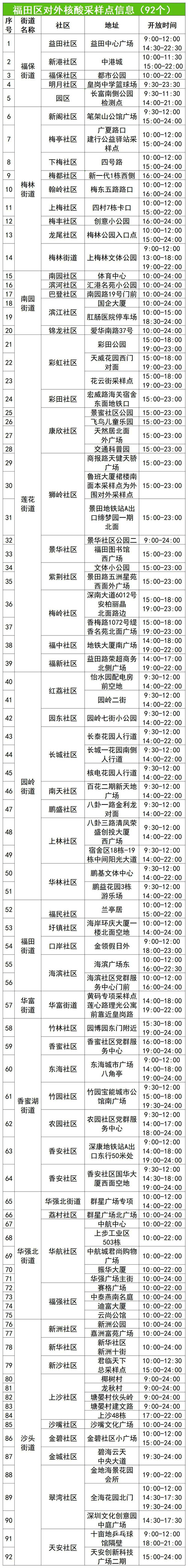 福田区7月26日免费核酸检测点一览表