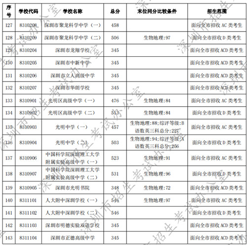 深圳普通高中2022年中考录取分数线汇总（公办+民办）